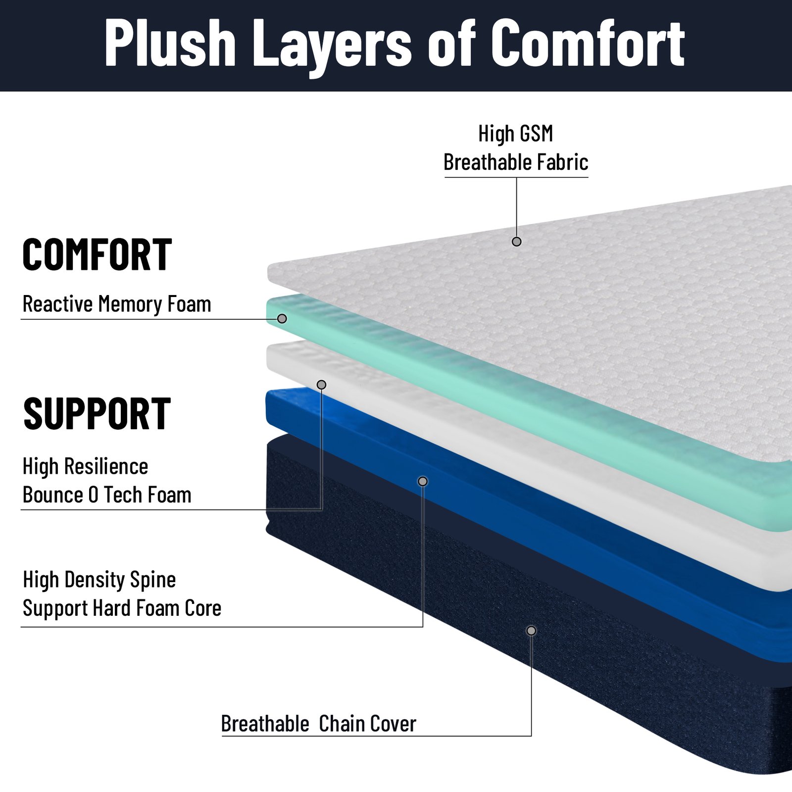 Spine Support Orthopedic Dual Comfort Bonded Foam Mattress - King